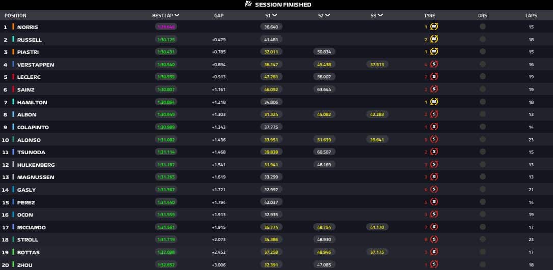 risultati fp3 singapore